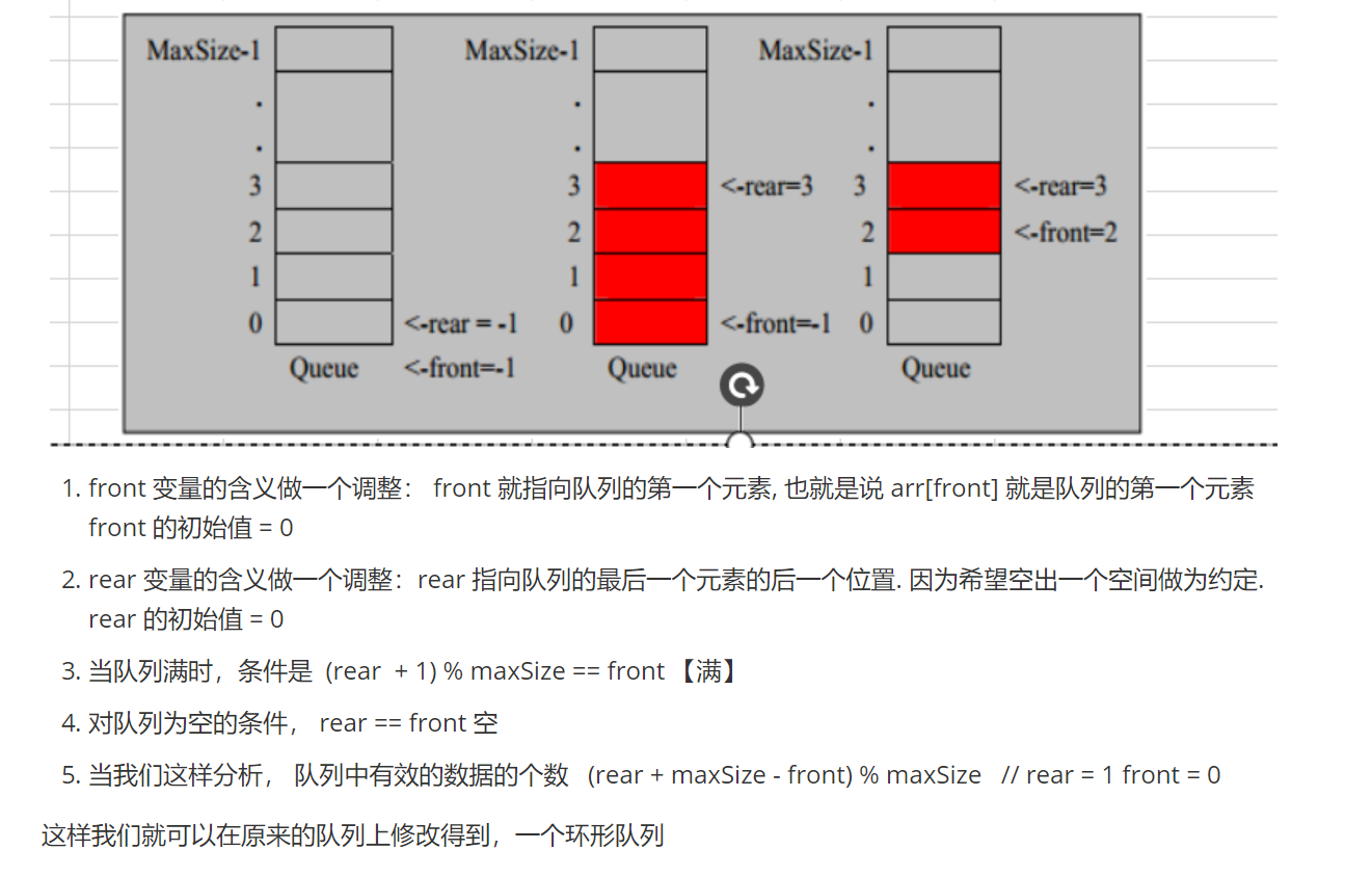 数组模拟环形队列