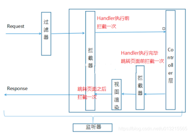 过滤器、监听器、拦截器作用范围