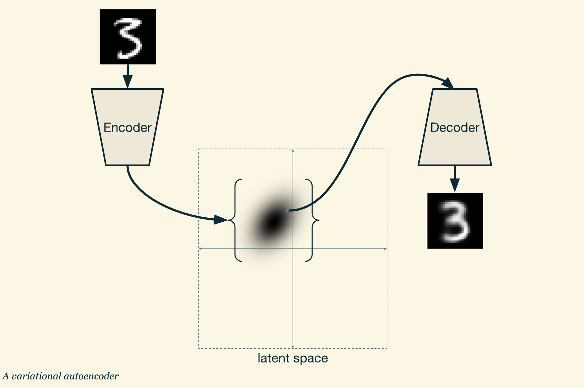 条件式变换自编码机（conditional variational autoencoders）学习笔记（一）_conditional vae ...