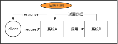 同步机制