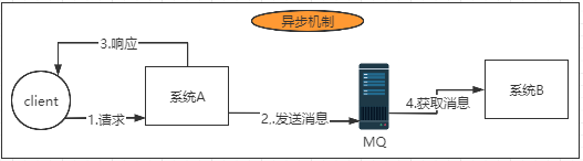 异步机制