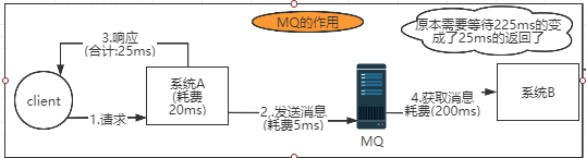 MQ的作用