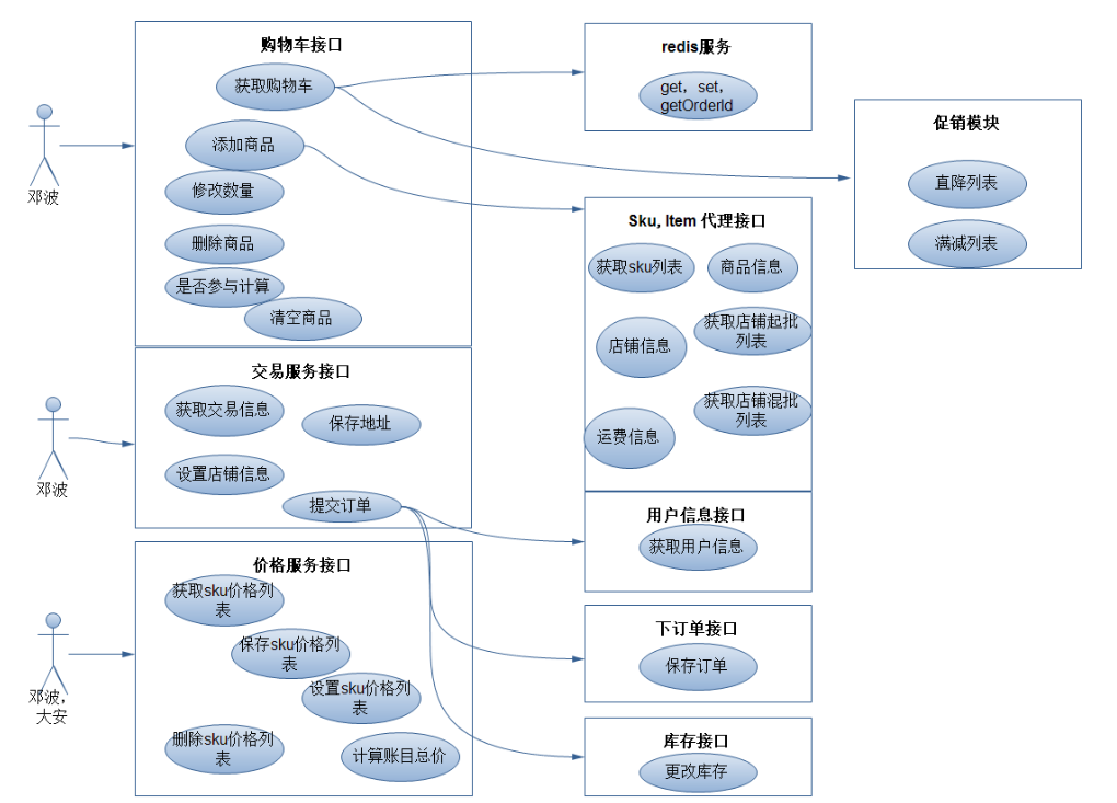 知名电商购物车架构流程图