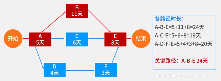 确定关键路径