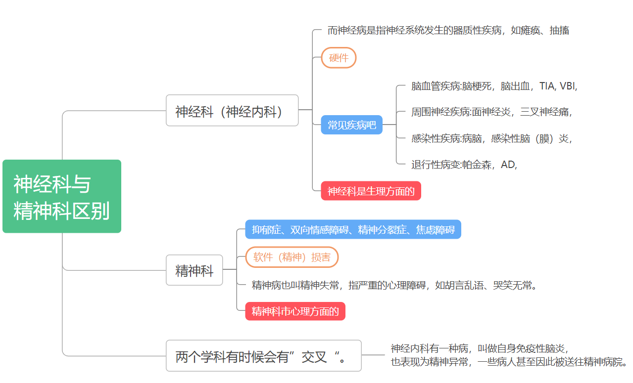 【思维导图】神经内科和精神科的区别【整理自知乎】