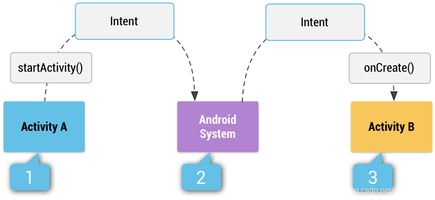 Android:Intent的理解和使用_android intent-CSDN博客