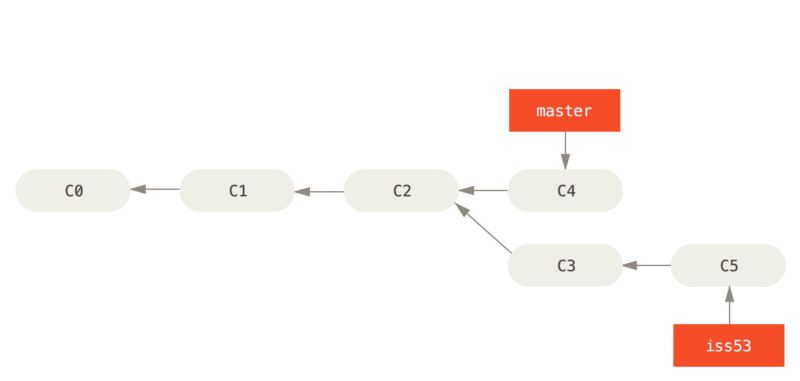 git 原理简介