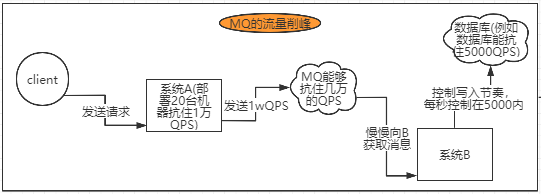 MQ的流量削峰