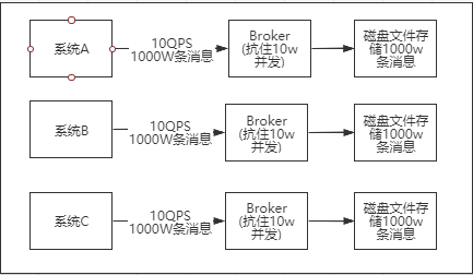 承载一个亿的QPS，高级起来