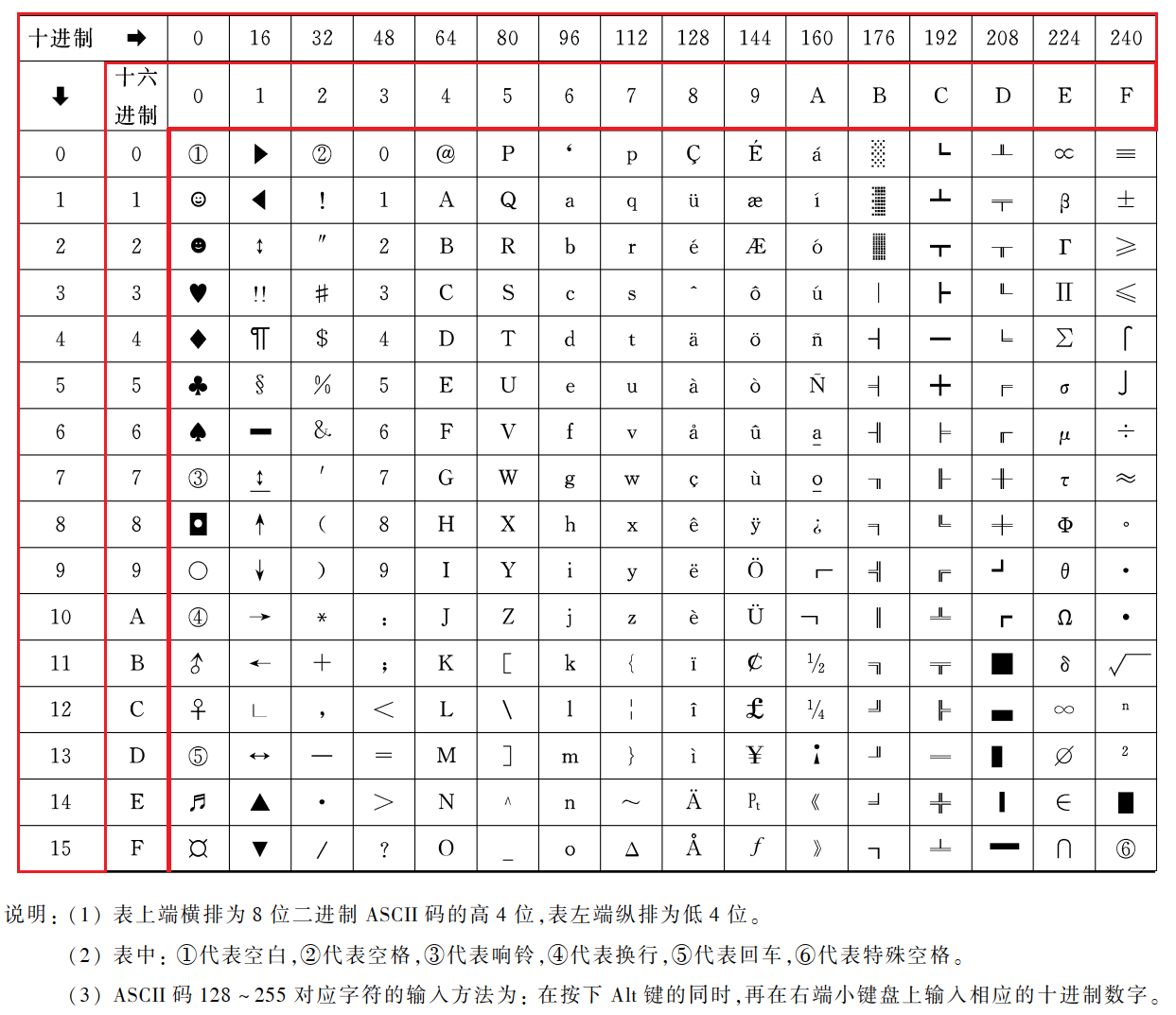 汇编中shift的ascii码 Csdn