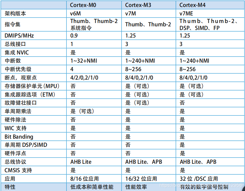 ARM内核，RISI（精简指令集），32位系统