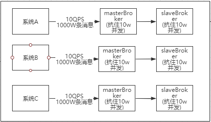 broker高可用解决方式的演变