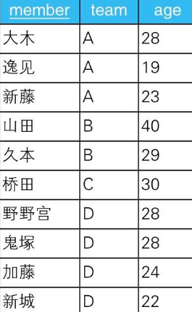 Group By和partition By的数学的理论基础 2 Myysophia的博客 Csdn博客