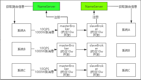 NameServer的引进