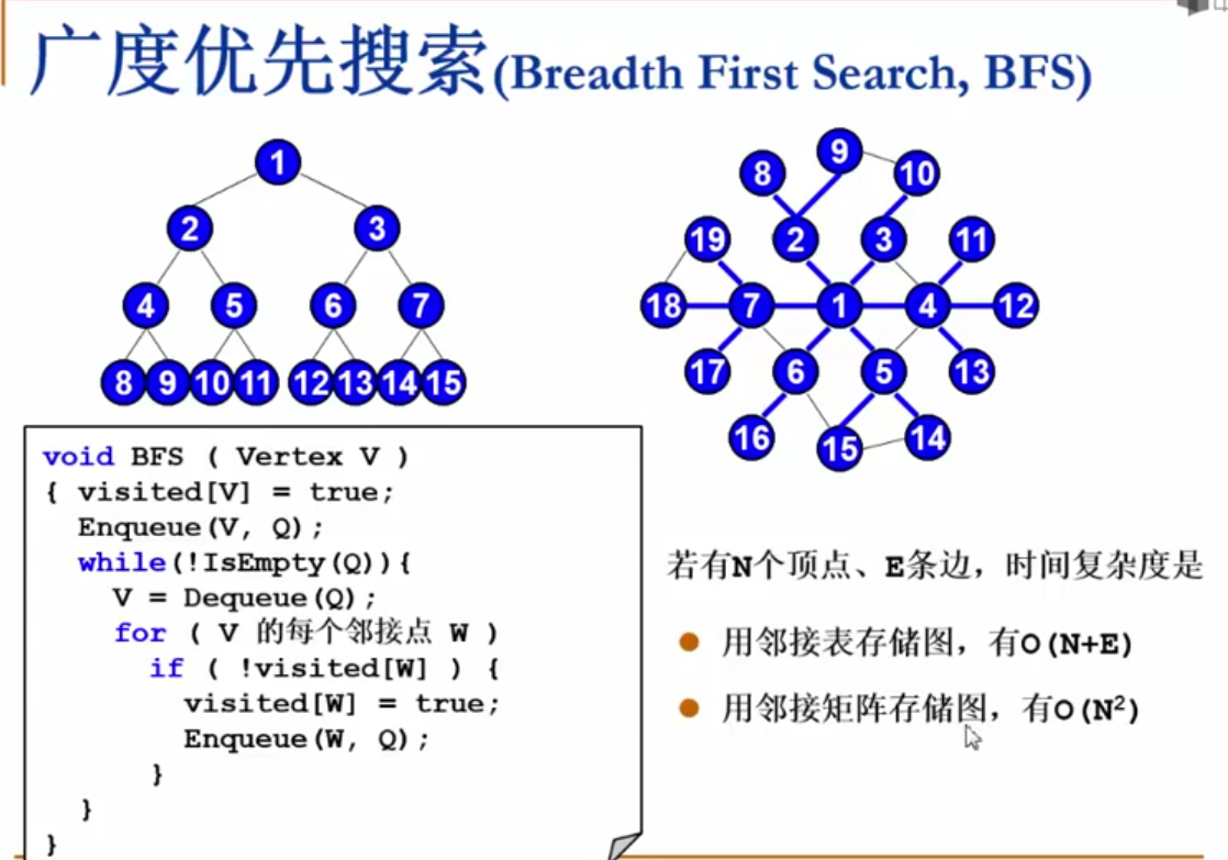 数据结构——图的C语言实现