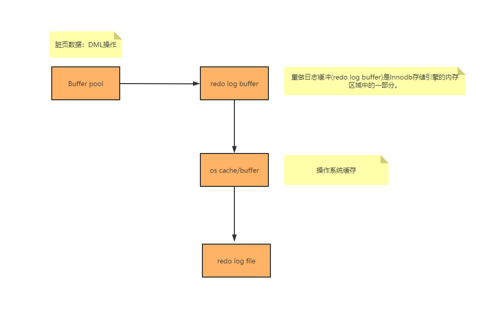 ログ書き込みプロセスをやり直します