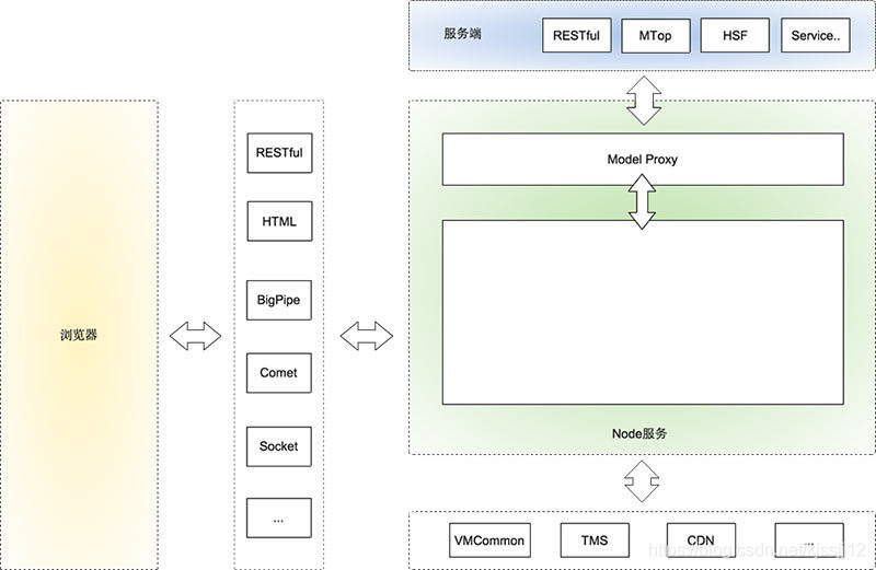 【探索】NodeJS中间层搭建——楔子