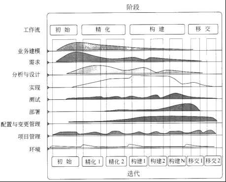 软件工程（Rational统一过程）