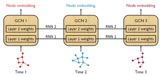 知识图谱系列动态时序知识图谱evolvegcn