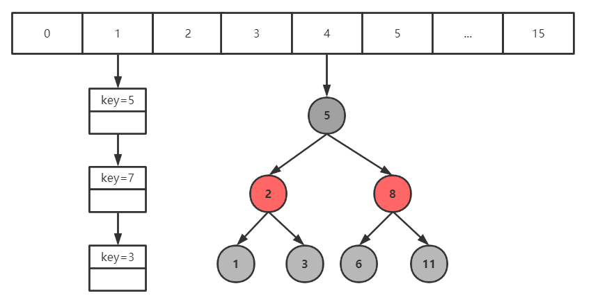 HashMap数据结构