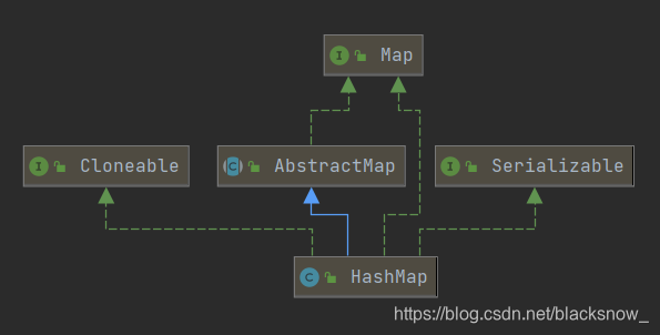 HashMap类结构图
