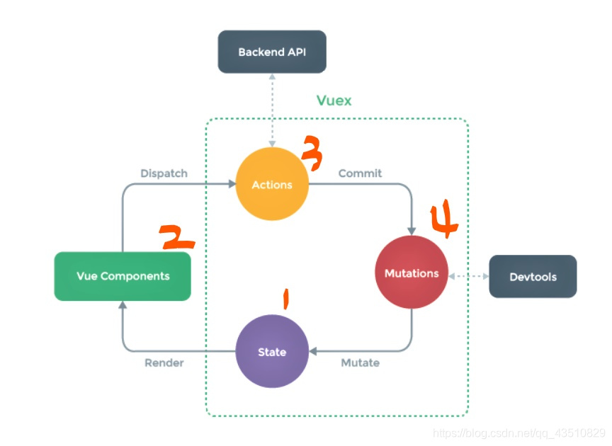 vuex图解