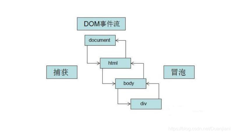 DOM事件流