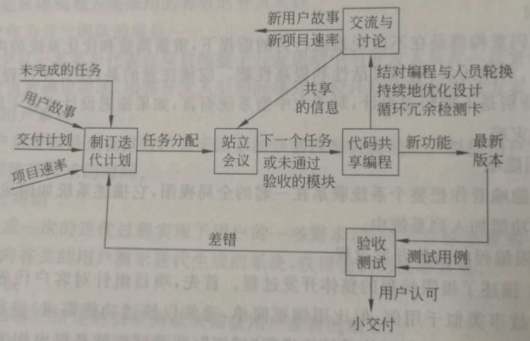 软件工程（敏捷过程和极限编程）