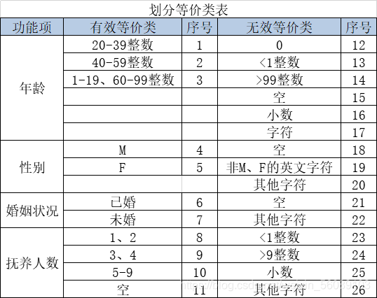 划分等价类