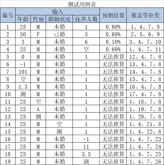 Test case table