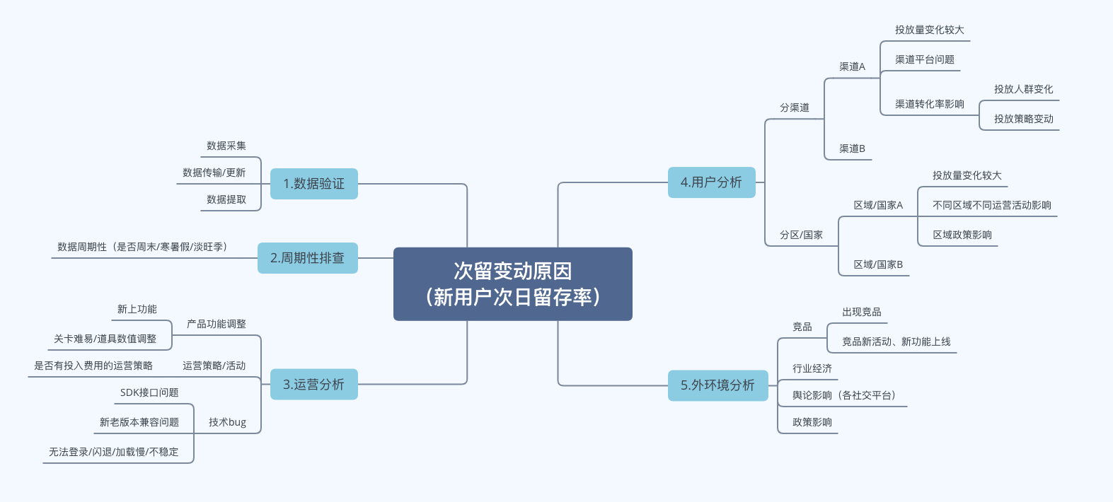 数据分析——次留降低/提升原因分析