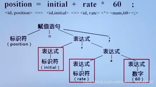 赋值语句的分析树