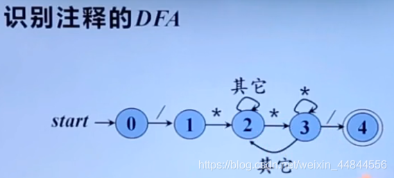 识别注释的DFA