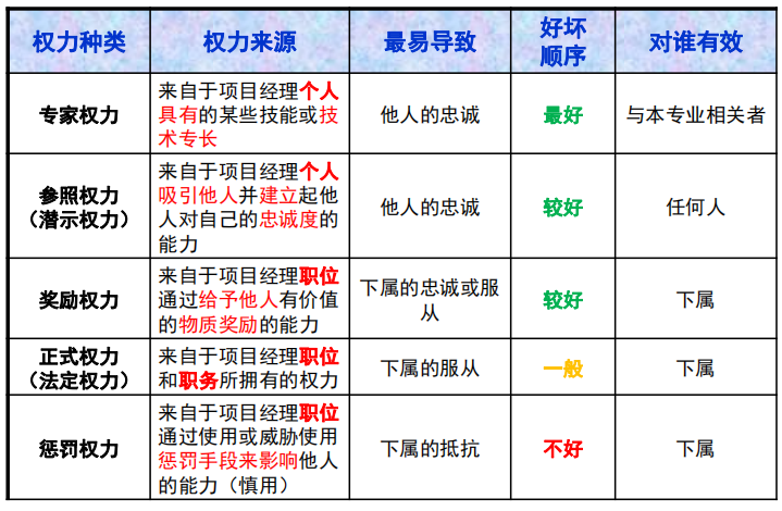 pmp学习笔记 第3章 项目经理的角色