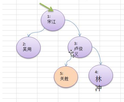 学习笔记-二叉树遍历、查找、删除