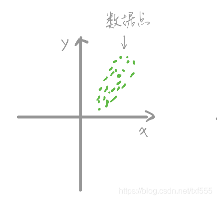 二维空间的数据点