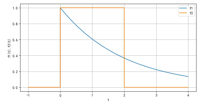▲ f1(t),f2(t) 波形