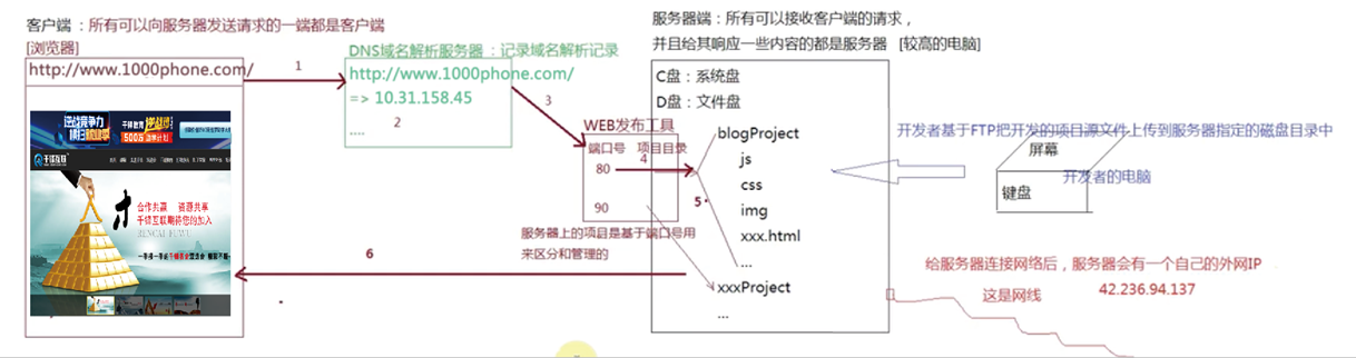 最全面的web程序设计知识点总结-CSDN博客