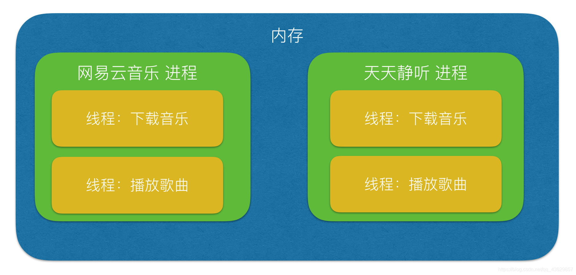 线程与进程区别