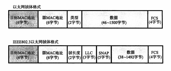 以太网帧格式