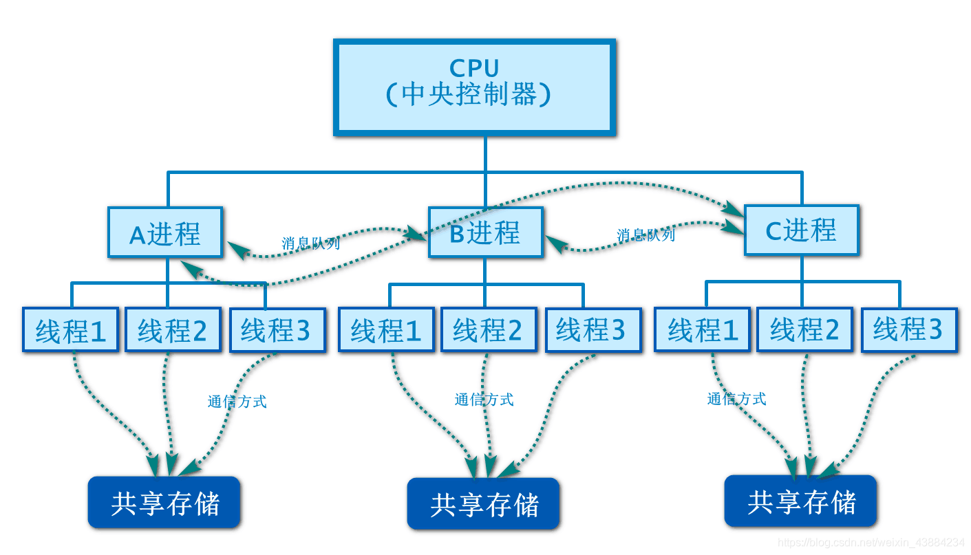 进程与线程的关系