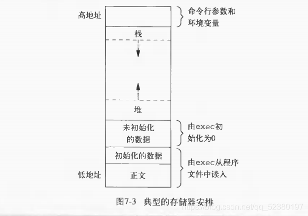 C程序的内存空间存储分配