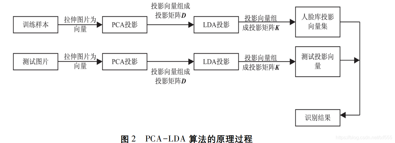 图片源自论文《改进的 PCA－LDA 人脸识别算法的研究》