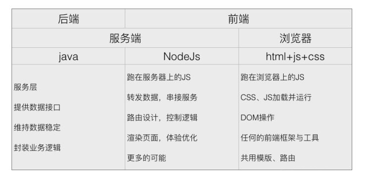 前端架构为什么推荐用Node做一个中间层_前端中间层-CSDN博客