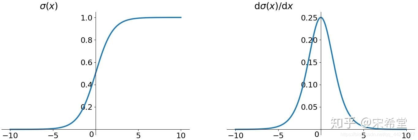 sigmoid图和导数图
