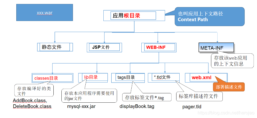 目录结构