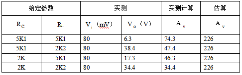 给定参数	实测	实测计算	估算R	RL	V（mV）	V（V）	Ａ	Ａ5K1	5K1	80	6.3	74.3	2265K1	2K2	80	38.4	47.4	2262K	5K1	80	17.3	46.3	2262K	2K2	80	34.4	34.4	226