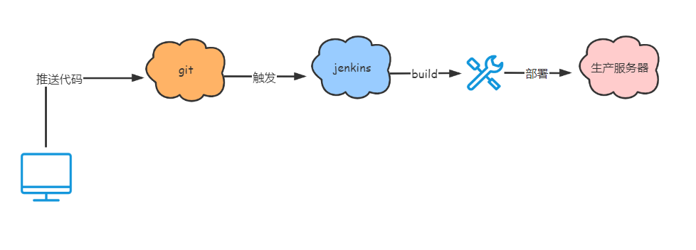 使用Docker实现CI/CD、Docker + Gitlab +Jenkins实现CI/CD_docker+jenkins+gitlab ...