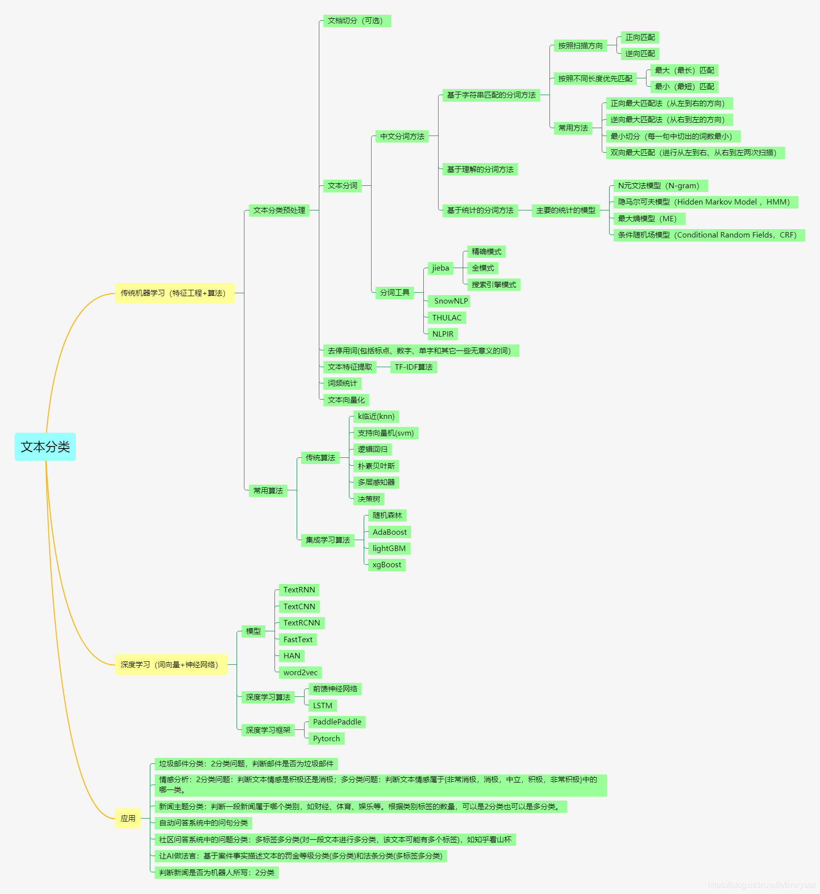 文本分类思维导图