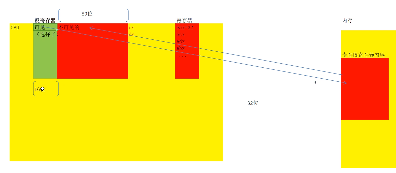 段寄存器结构基础 Z Fuck的博客 Csdn博客 段寄存器的结构